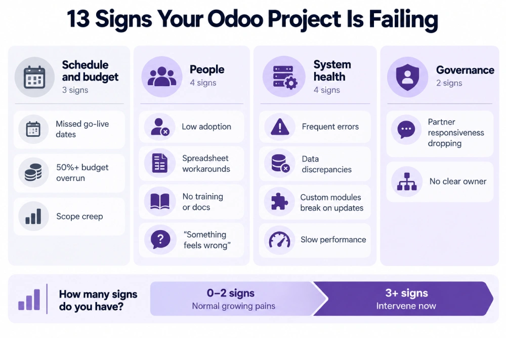 Thirteen warning signs of a failing Odoo implementation in four groups.