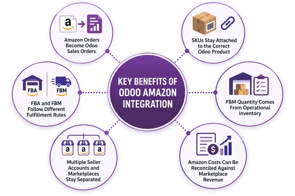 Hub-and-spoke infographic showing the key benefits of Odoo Amazon Integration.