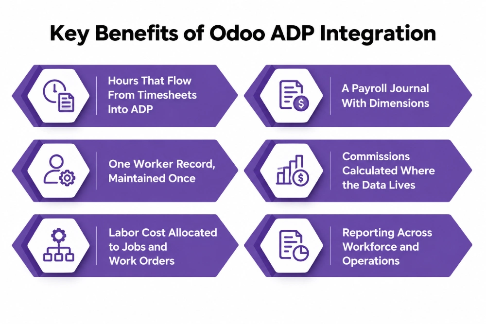 Key Benefits of Odoo ADP Integration.
