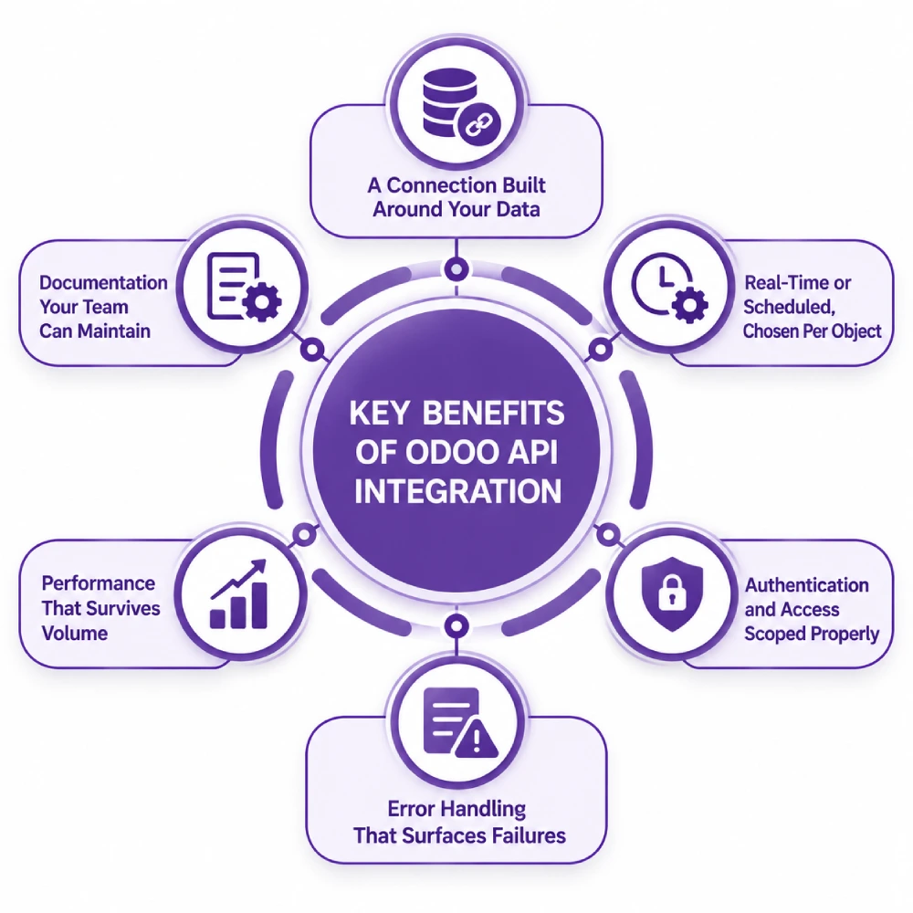 Key Benefits of Odoo API Integration