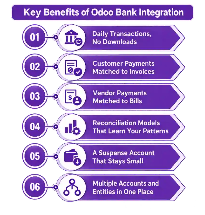 Key Benefits of Odoo Bank Integration.