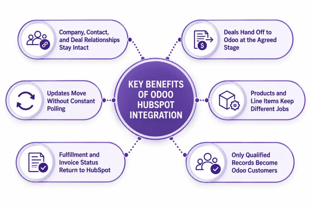 Key Benefits of Odoo HubSpot Integration.