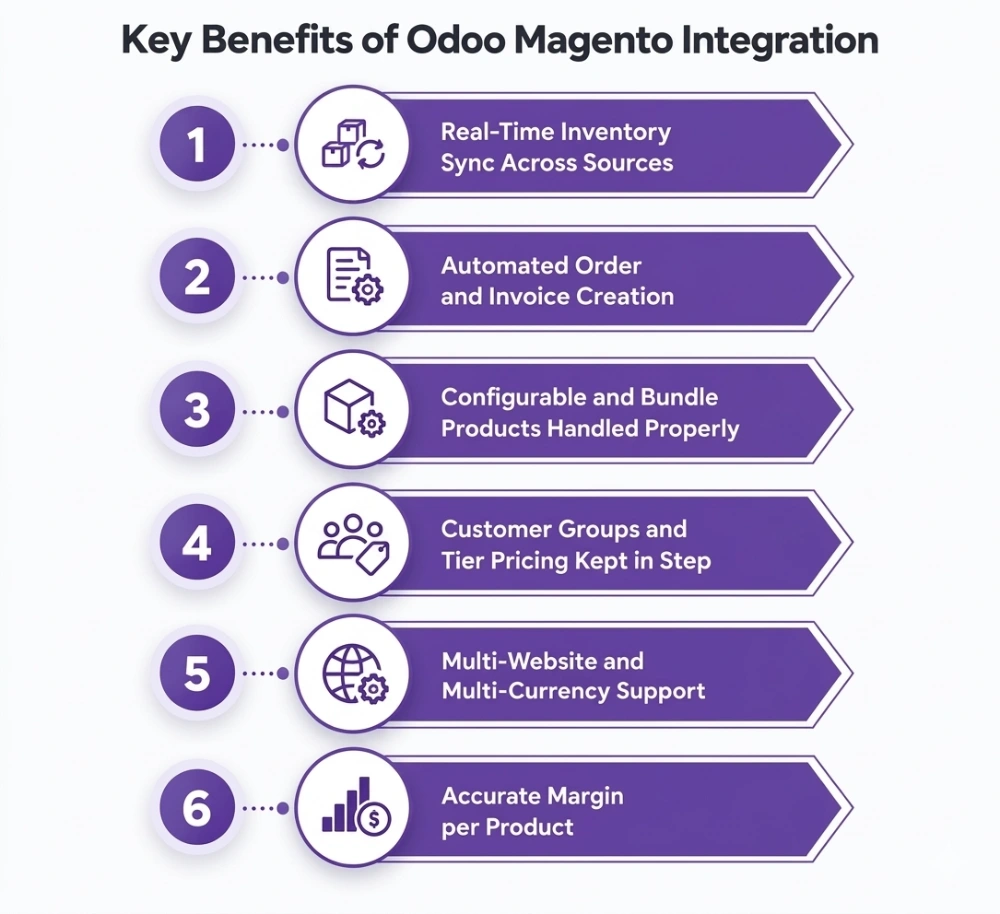 Key Benefits of Odoo Magento Integration