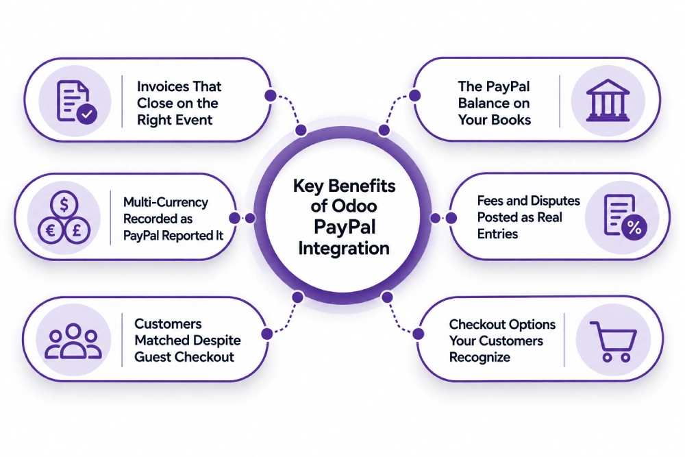 Key Benefits of Odoo PayPal Integration.