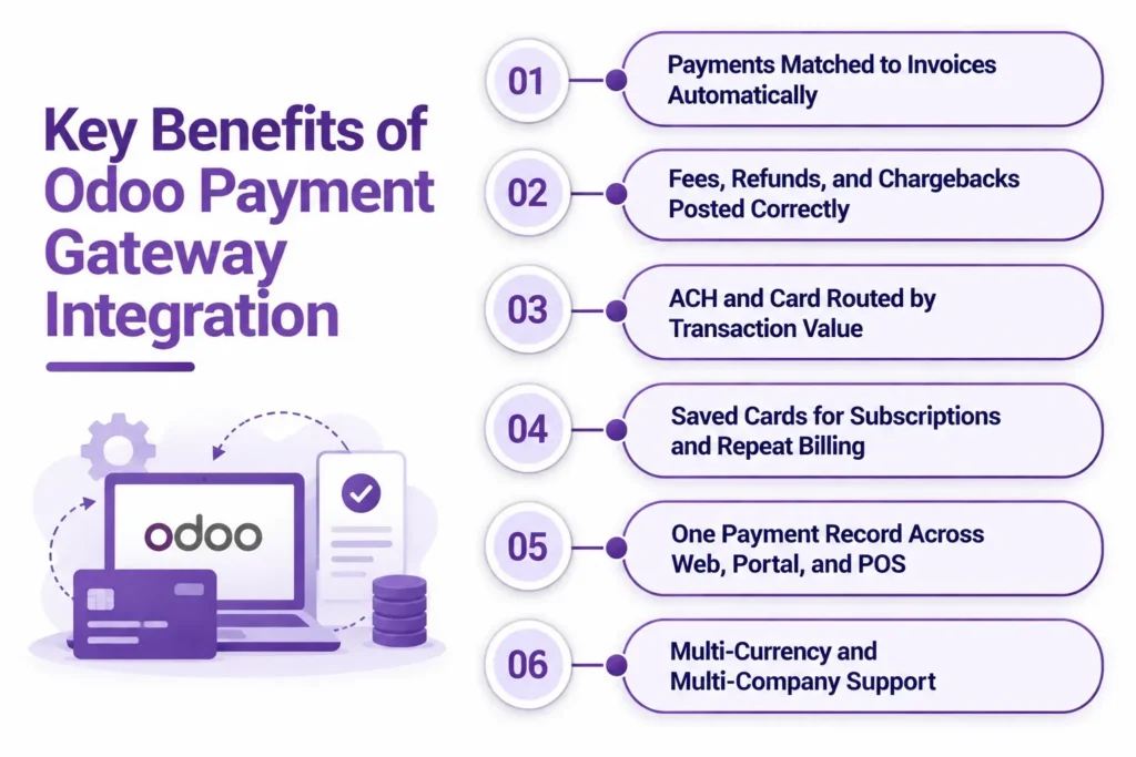 Key Benefits of Odoo Payment Gateway Integration.