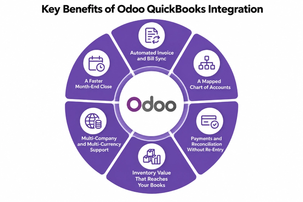 Key Benefits of Odoo QuickBooks Integration.