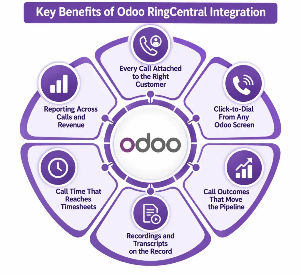 Key Benefits of Odoo RingCentral Integration.