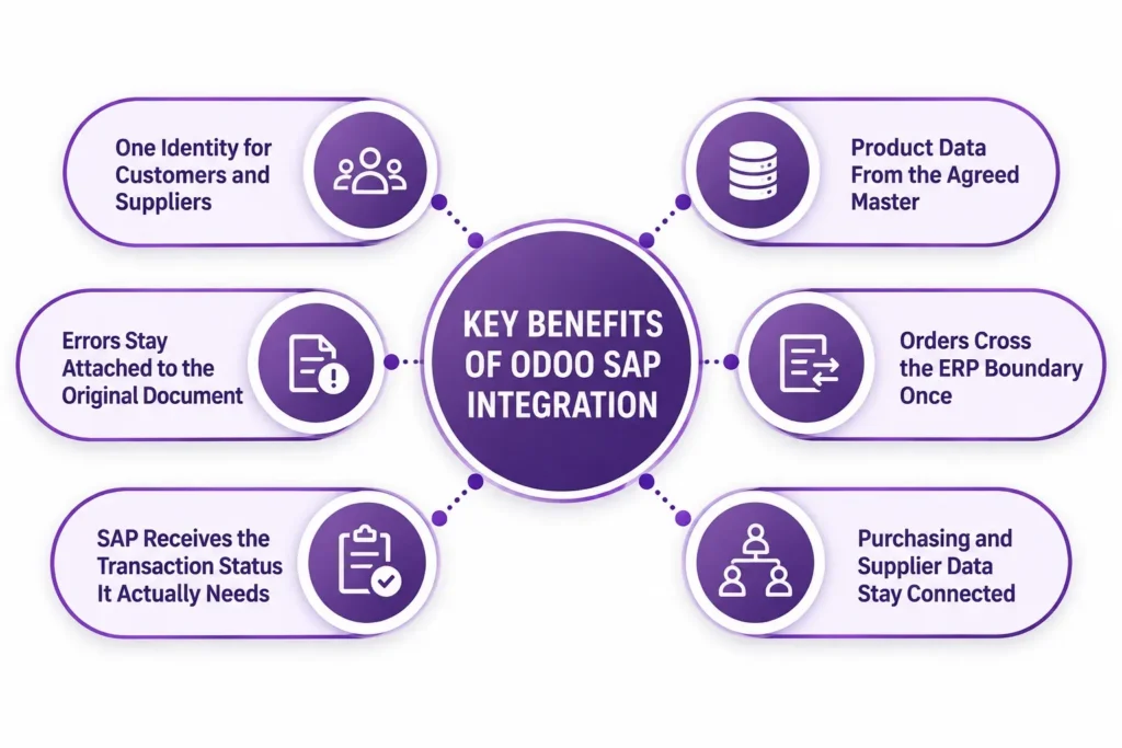 Key Benefits of Odoo SAP Integration.