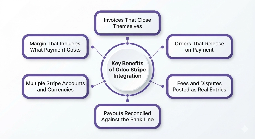Key Benefits of Odoo Stripe Integration.