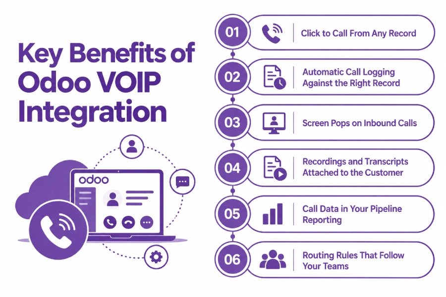 Key Benefits of Odoo VoIP Integration.