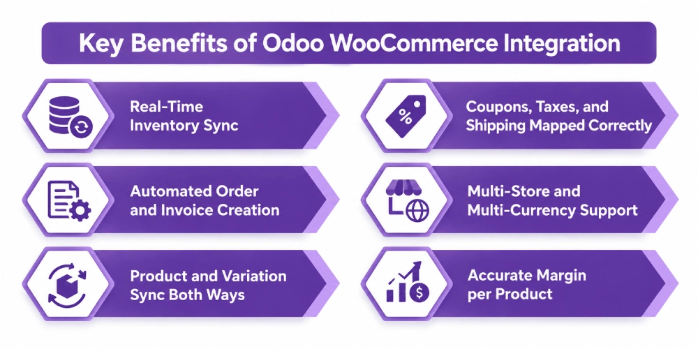 Key Benefits of Odoo WooCommerce Integration.