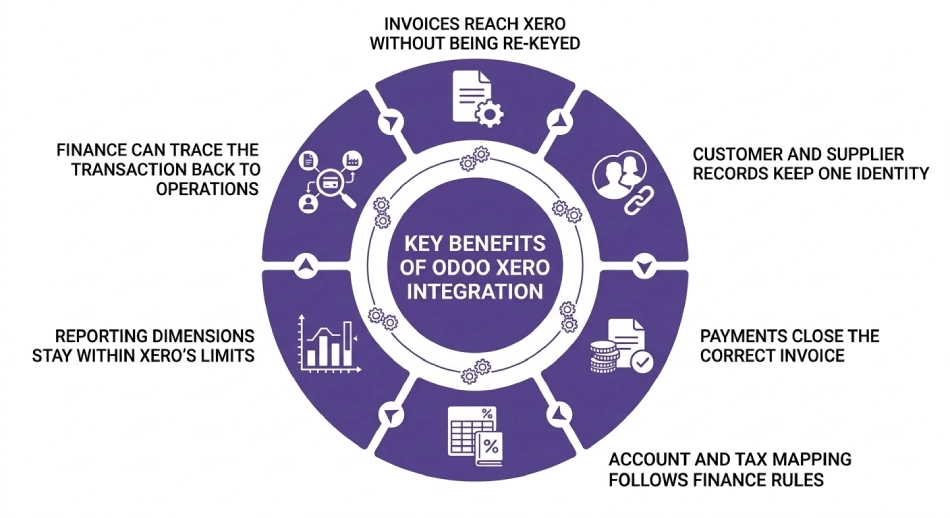Key Benefits of Odoo Xero Integration.