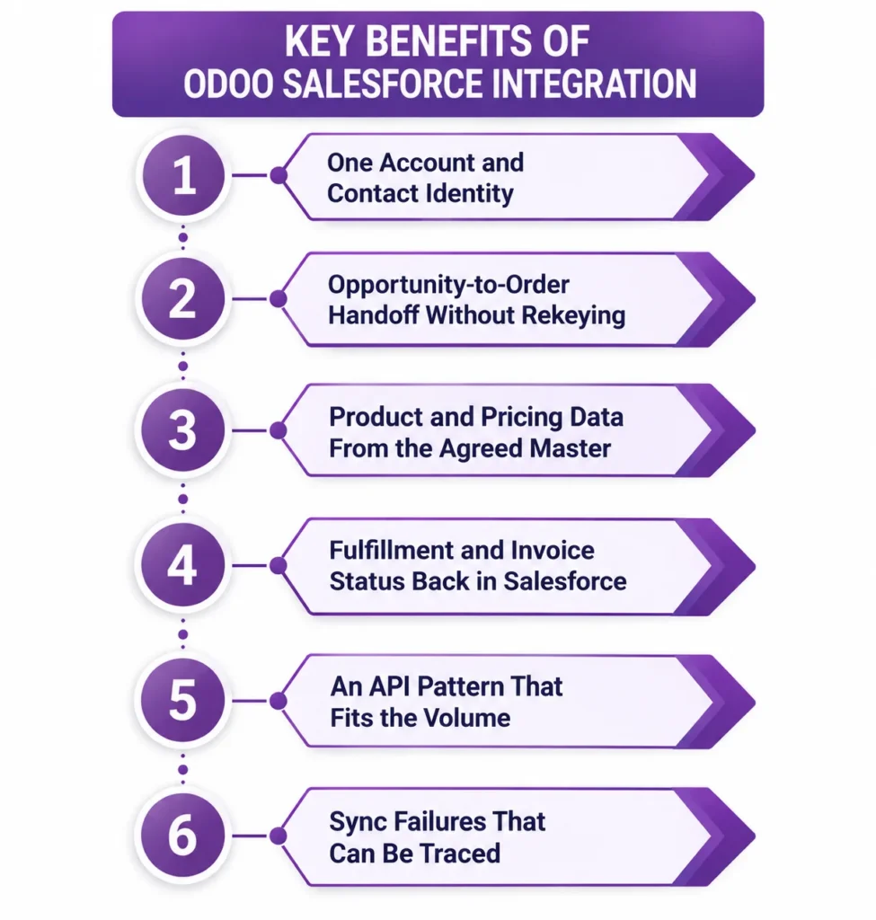 Key benefits of Odoo Salesforce integration are shown in a six-step vertical infographic.