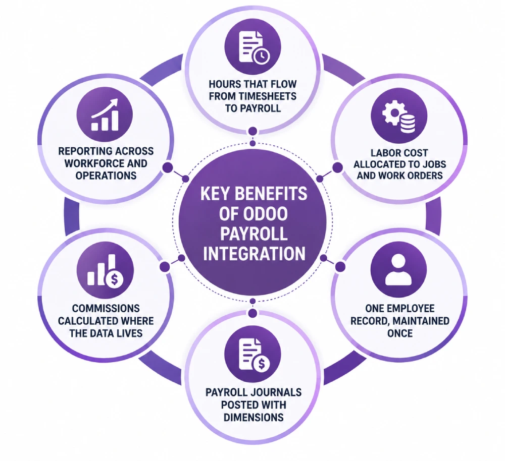 Key benefits of Odoo payroll integration.