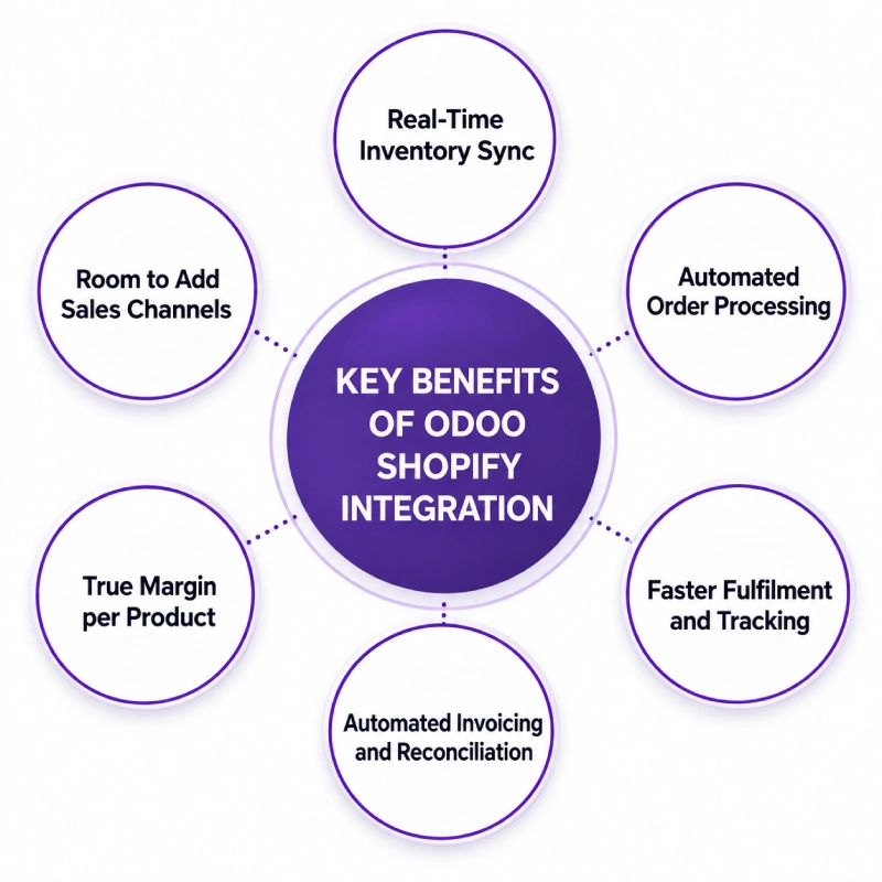 Key benefits of Odoo Shopify integration.