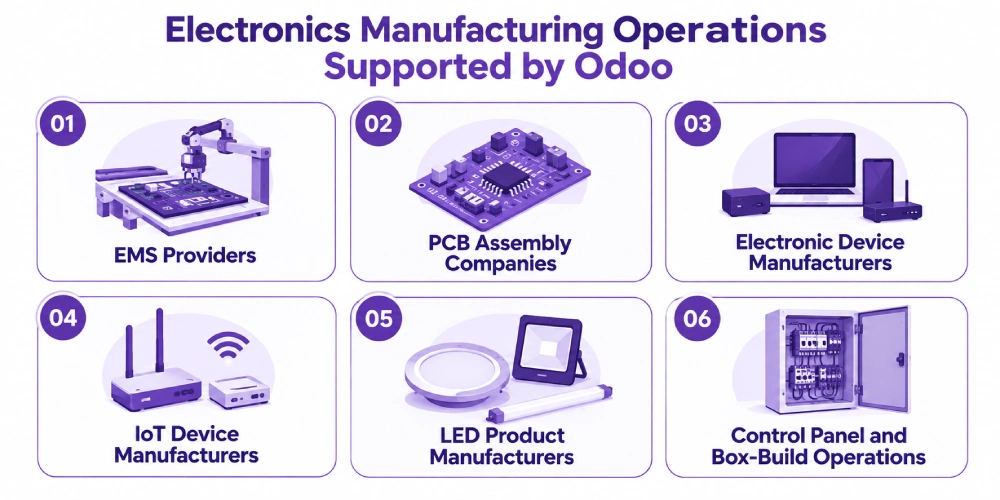 Electronics manufacturing operations supported by Odoo infographic.