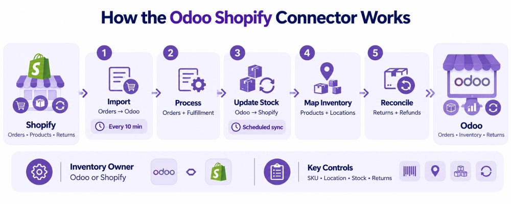 How the Odoo Shopify connector works.