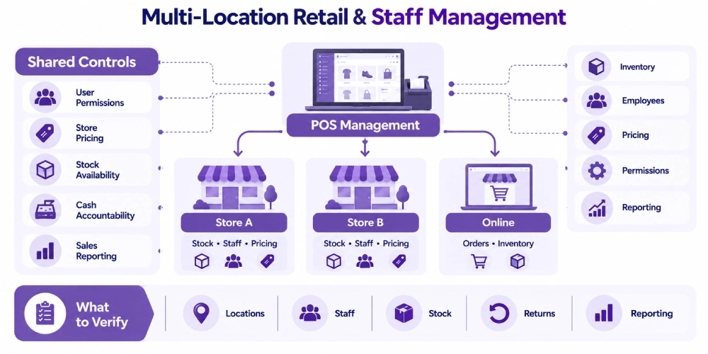 Multi-location retail & staff management.