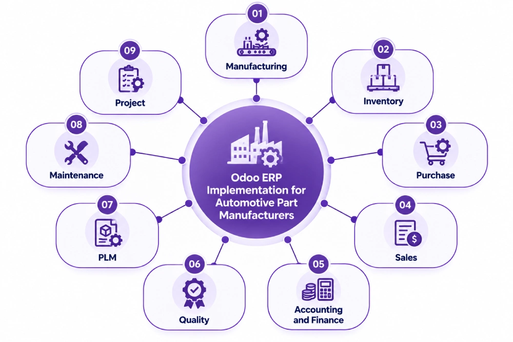 Odoo ERP implementation modules for automotive part manufacturers, including Manufacturing, Inventory, Purchase, Sales, Accounting and Finance, Quality, PLM, Maintenance, and Project.
