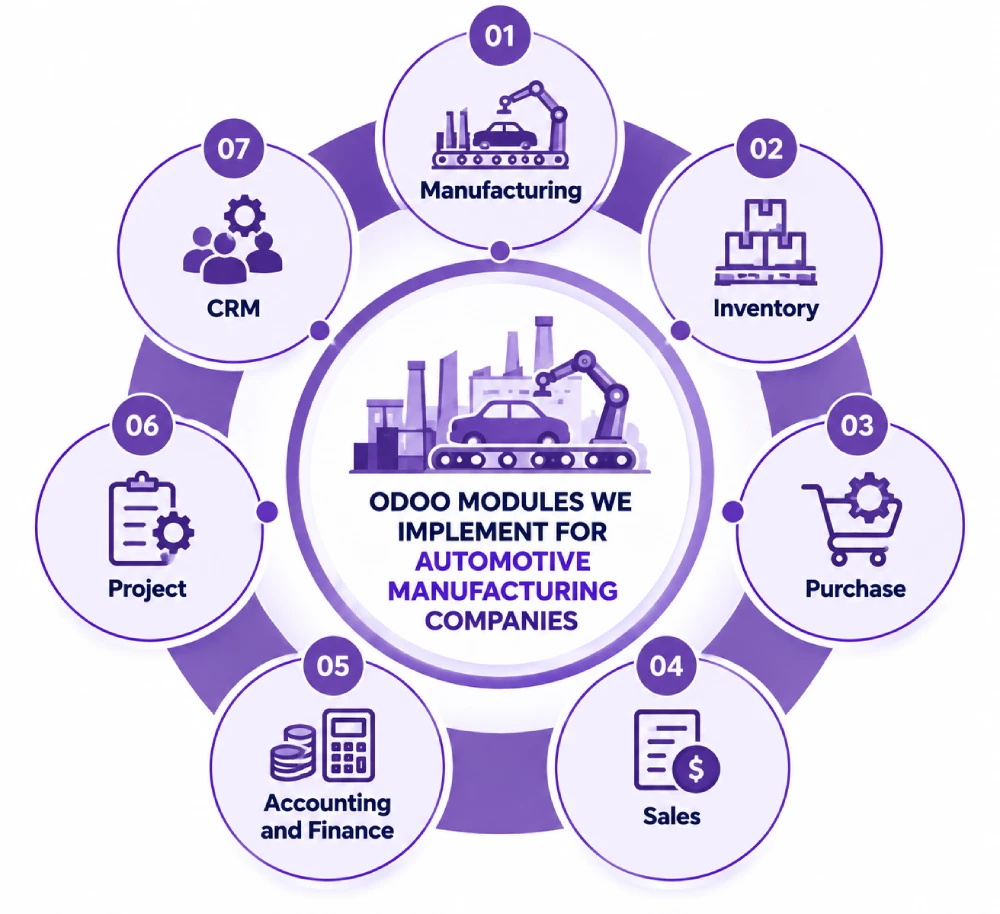 Odoo modules we implement for automative manufacturing.