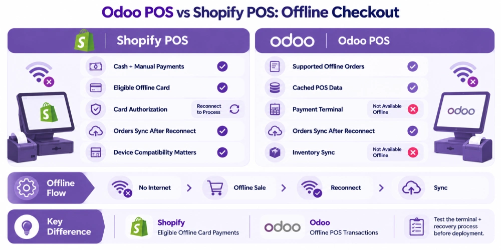 Odoo POS vs Shopify POS: Offline Checkout