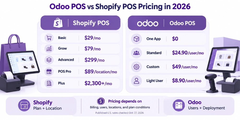Odoo POS vs Shopify POS Pricing in 2026.