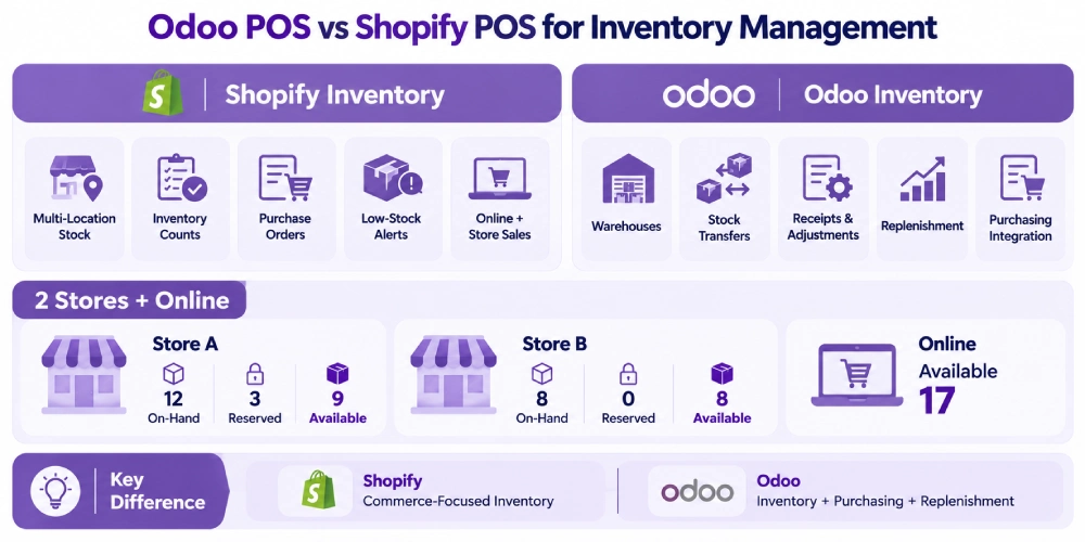 Odoo POS vs Shopify POS for Inventory Management.