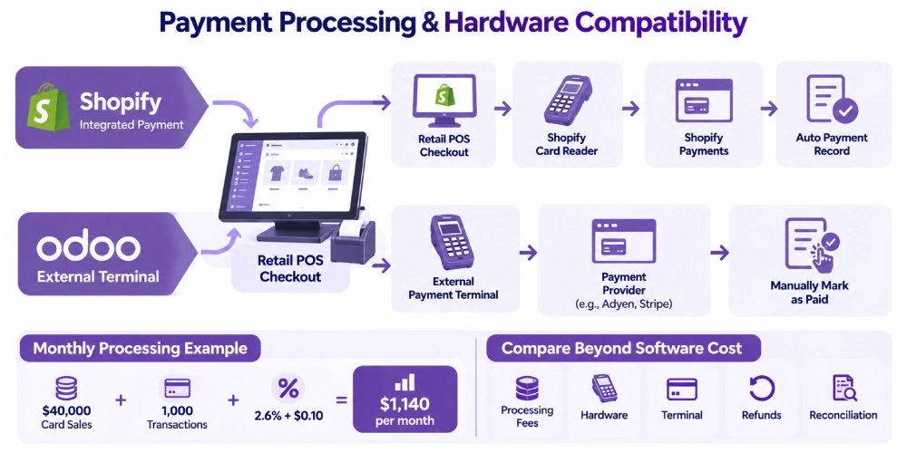 Payment Processing and Hardware Compatibility.